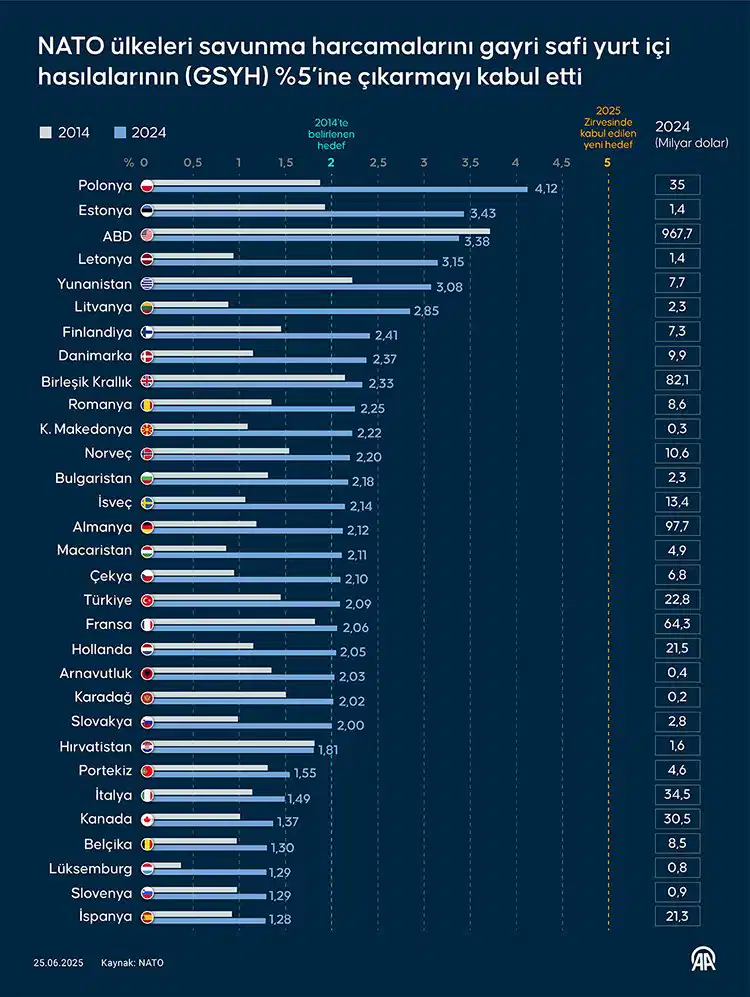NATO Müttefikleri, Savunma Harcamaları İçin Yüzde 5 Hedefinde Anlaştı